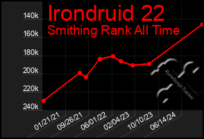 Total Graph of Irondruid 22