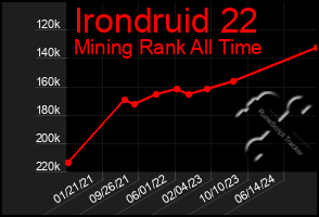 Total Graph of Irondruid 22