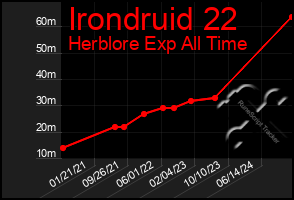 Total Graph of Irondruid 22