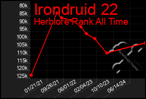 Total Graph of Irondruid 22