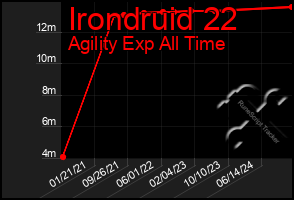 Total Graph of Irondruid 22