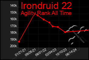 Total Graph of Irondruid 22