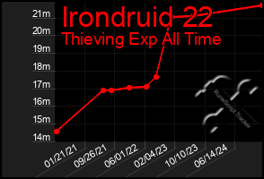 Total Graph of Irondruid 22