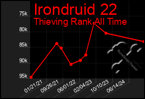 Total Graph of Irondruid 22