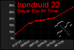 Total Graph of Irondruid 22