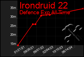 Total Graph of Irondruid 22