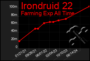 Total Graph of Irondruid 22