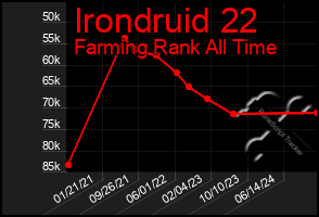 Total Graph of Irondruid 22