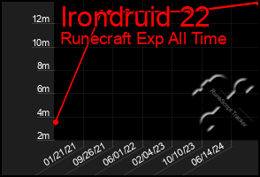 Total Graph of Irondruid 22