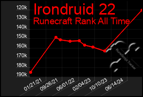 Total Graph of Irondruid 22