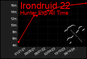 Total Graph of Irondruid 22