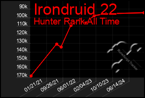 Total Graph of Irondruid 22