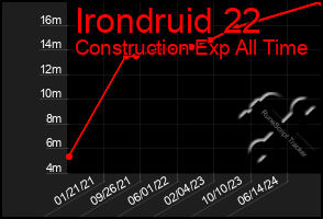 Total Graph of Irondruid 22