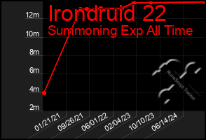 Total Graph of Irondruid 22