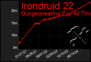 Total Graph of Irondruid 22