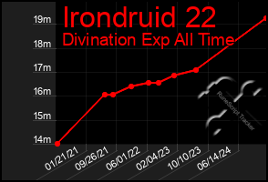 Total Graph of Irondruid 22