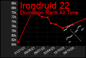 Total Graph of Irondruid 22