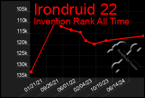 Total Graph of Irondruid 22