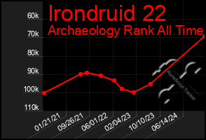 Total Graph of Irondruid 22