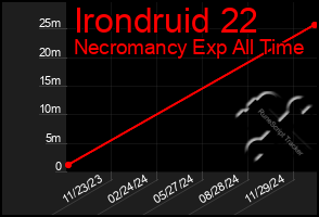 Total Graph of Irondruid 22