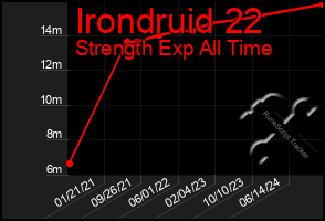 Total Graph of Irondruid 22