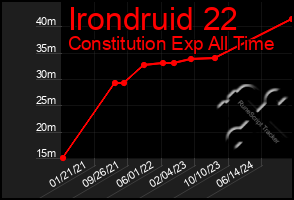 Total Graph of Irondruid 22