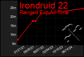 Total Graph of Irondruid 22