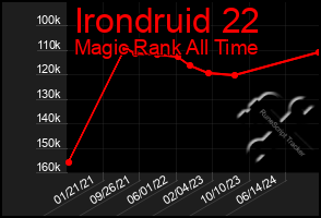 Total Graph of Irondruid 22