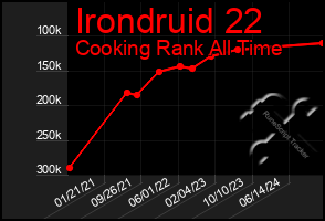 Total Graph of Irondruid 22