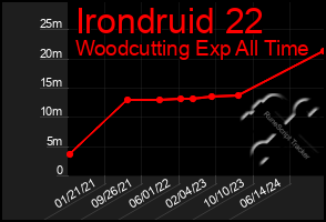 Total Graph of Irondruid 22