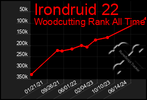 Total Graph of Irondruid 22