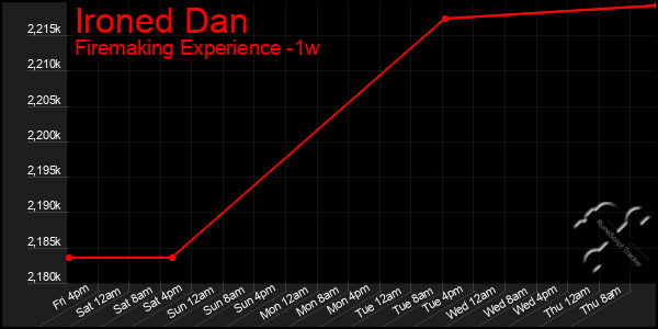 Last 7 Days Graph of Ironed Dan