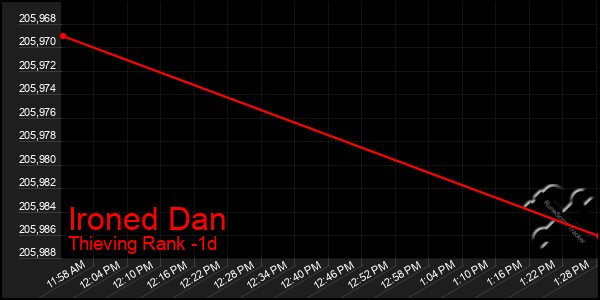 Last 24 Hours Graph of Ironed Dan