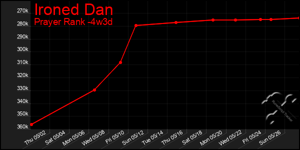 Last 31 Days Graph of Ironed Dan