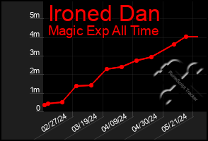 Total Graph of Ironed Dan