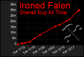 Total Graph of Ironed Falen