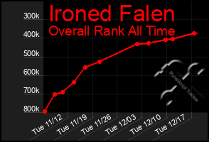 Total Graph of Ironed Falen