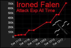 Total Graph of Ironed Falen