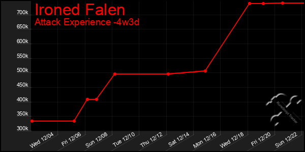 Last 31 Days Graph of Ironed Falen