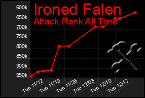 Total Graph of Ironed Falen