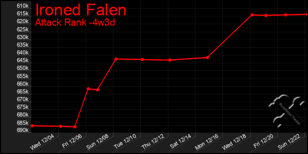 Last 31 Days Graph of Ironed Falen