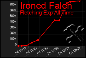 Total Graph of Ironed Falen