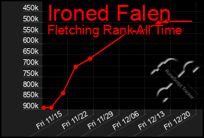 Total Graph of Ironed Falen