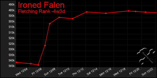 Last 31 Days Graph of Ironed Falen