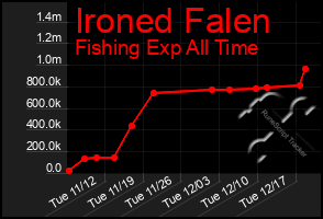 Total Graph of Ironed Falen