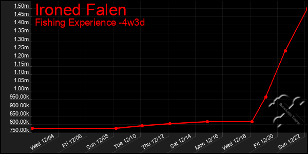 Last 31 Days Graph of Ironed Falen