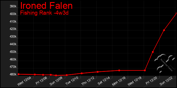 Last 31 Days Graph of Ironed Falen