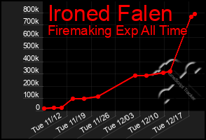 Total Graph of Ironed Falen