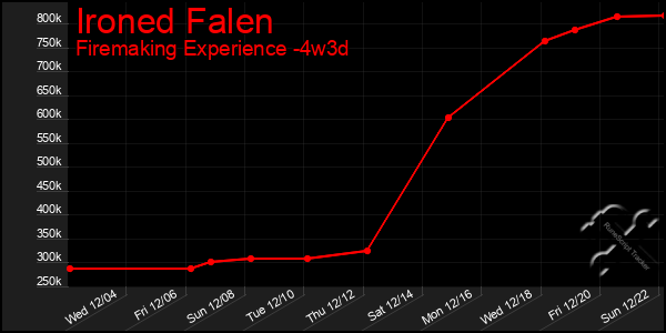 Last 31 Days Graph of Ironed Falen