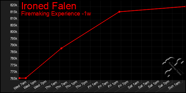 Last 7 Days Graph of Ironed Falen